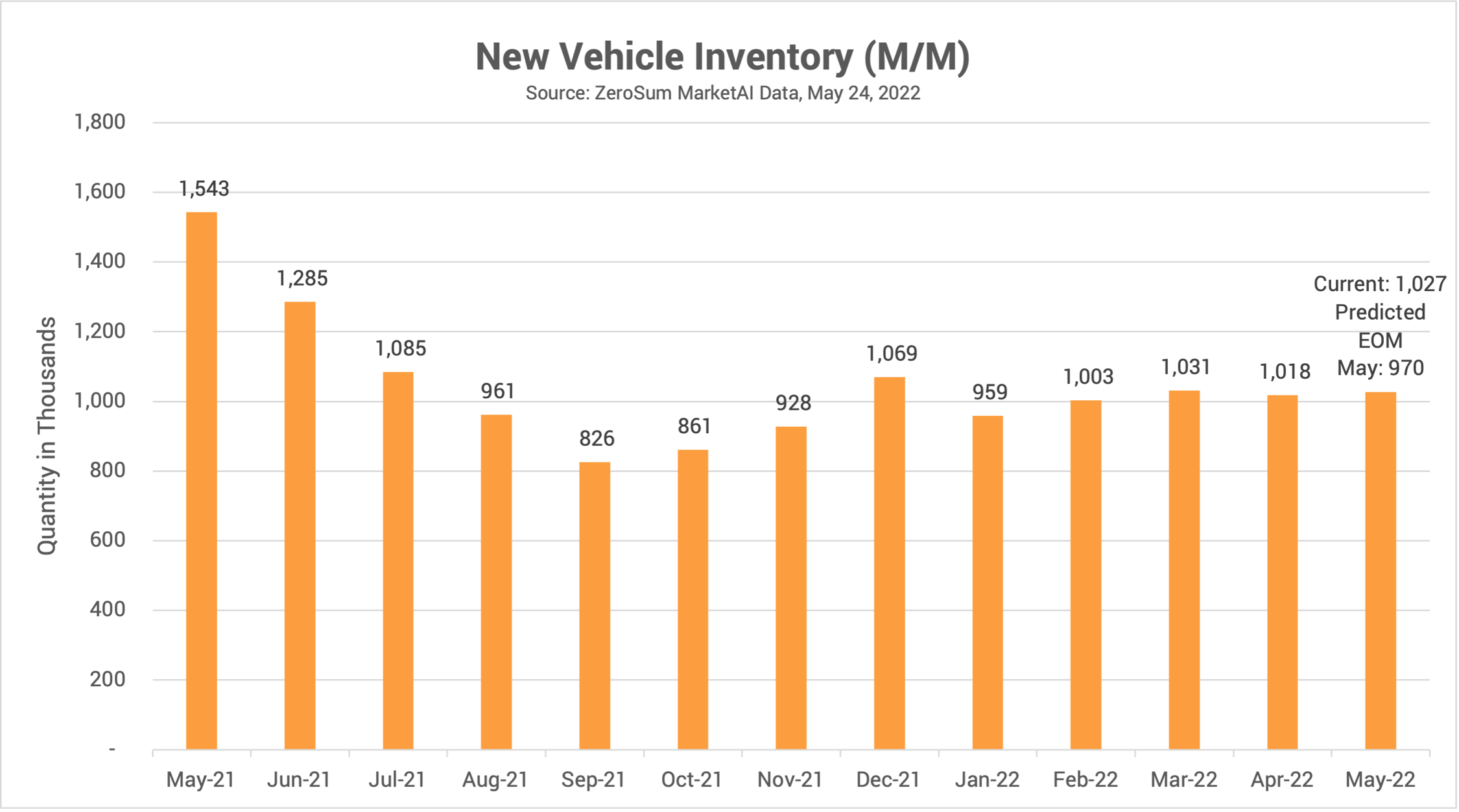 ZeroSum Market First Report May 2022 Automotive Inventory Data and